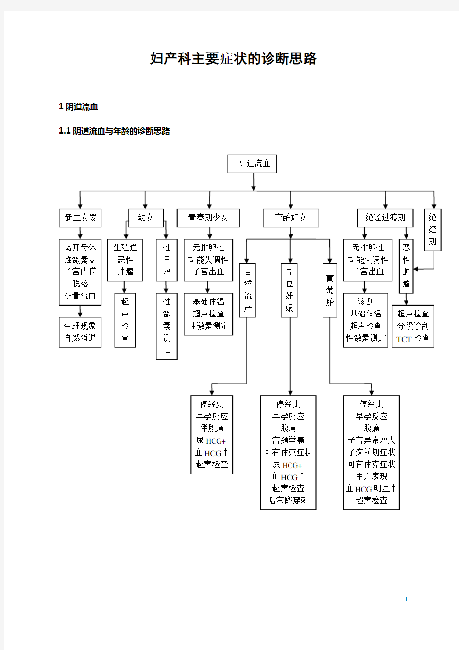 常见妇科疾病诊疗规范