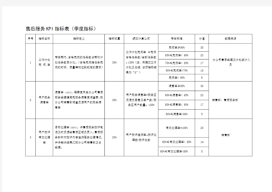 售后服务KPI考核指标