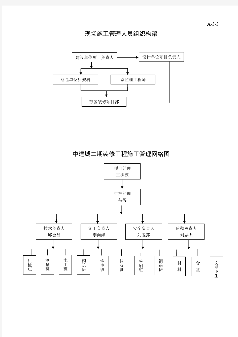 现场管理人员组织架构及人员组成