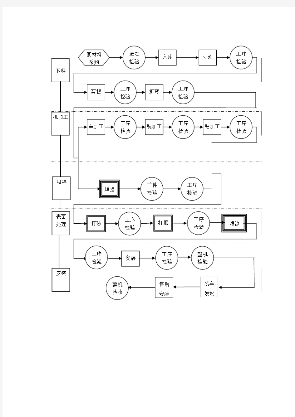 机械加工企业工艺流程图