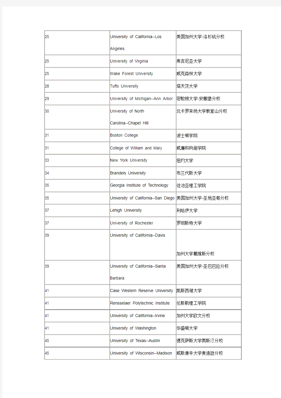 2011年最新USNEWS美国大学排名!