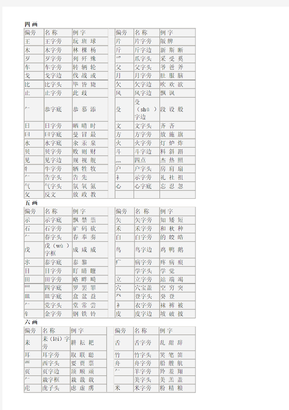 汉字常用偏旁部首名称表