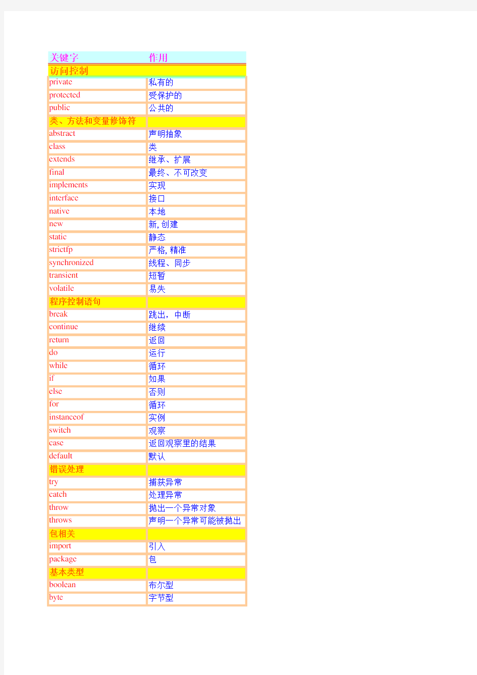 java关键字大全(关键字)