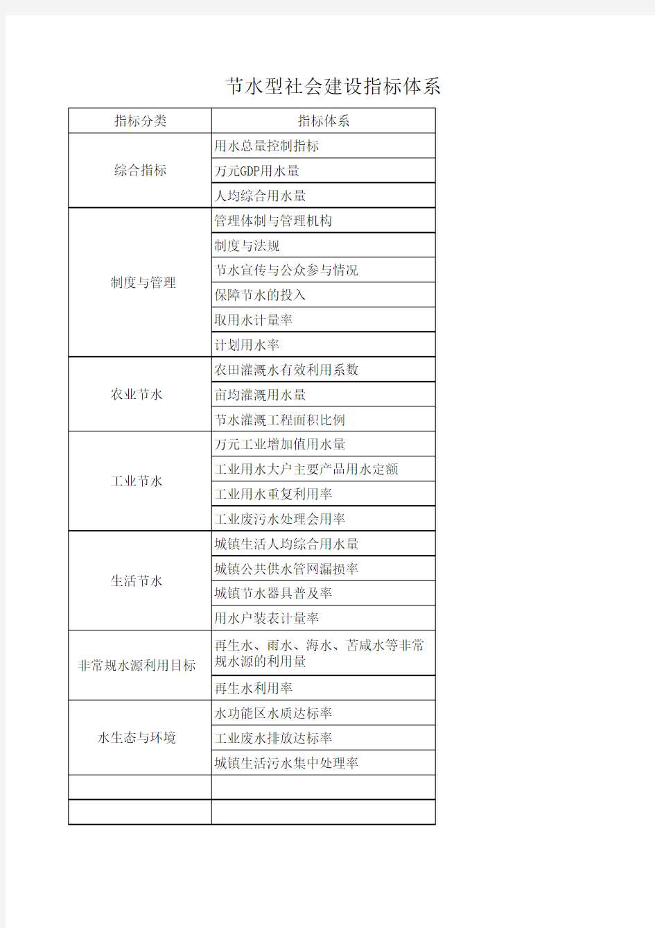 节水型城市建设指标体系