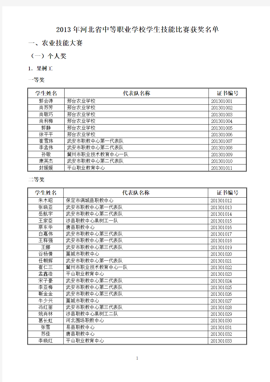 2013年河北省中等职业学校学生技能比赛获奖名单