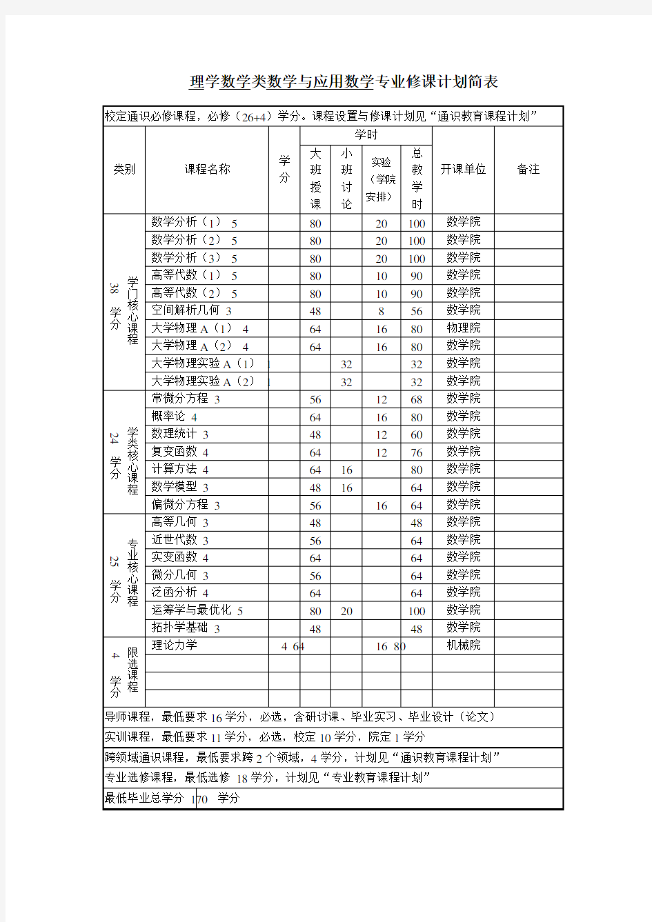 数学与应用数学)(大一新生必看)大学专业必修课程