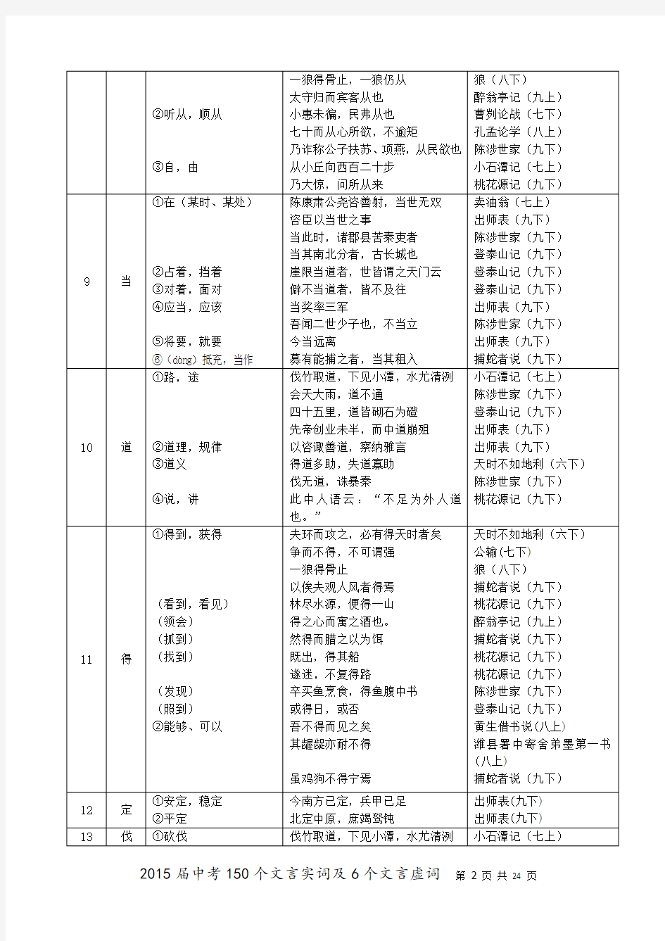 《中考文言文点击》2015年上海市初中毕业统一学业考试150个实词及6个虚词 (1) )