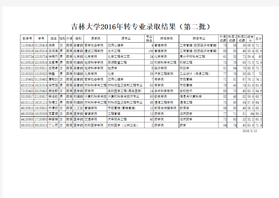 2016年转专业考试第二批面试名单.XLS