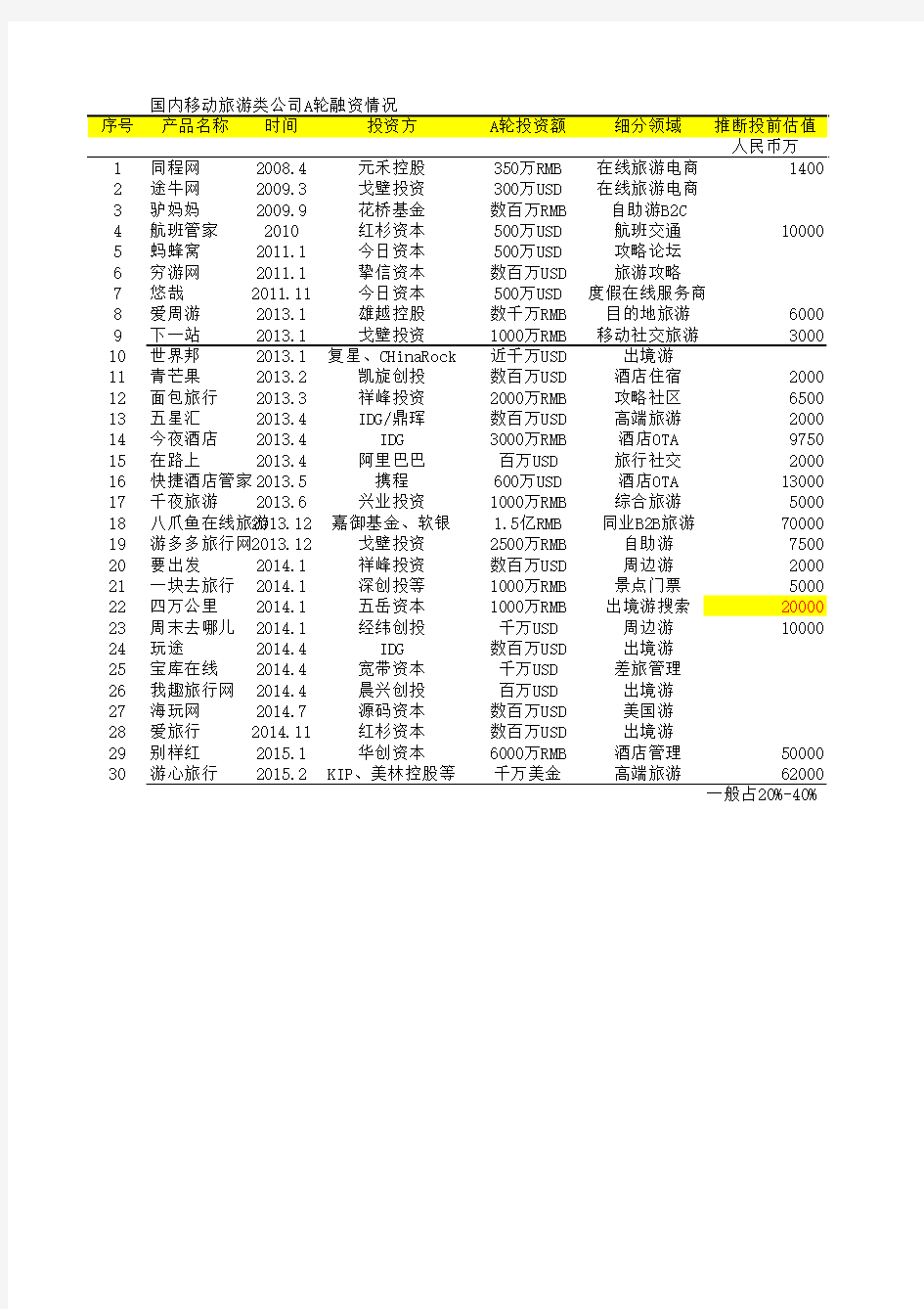 国内旅游移动互联网类公司A轮融资估值情况汇总