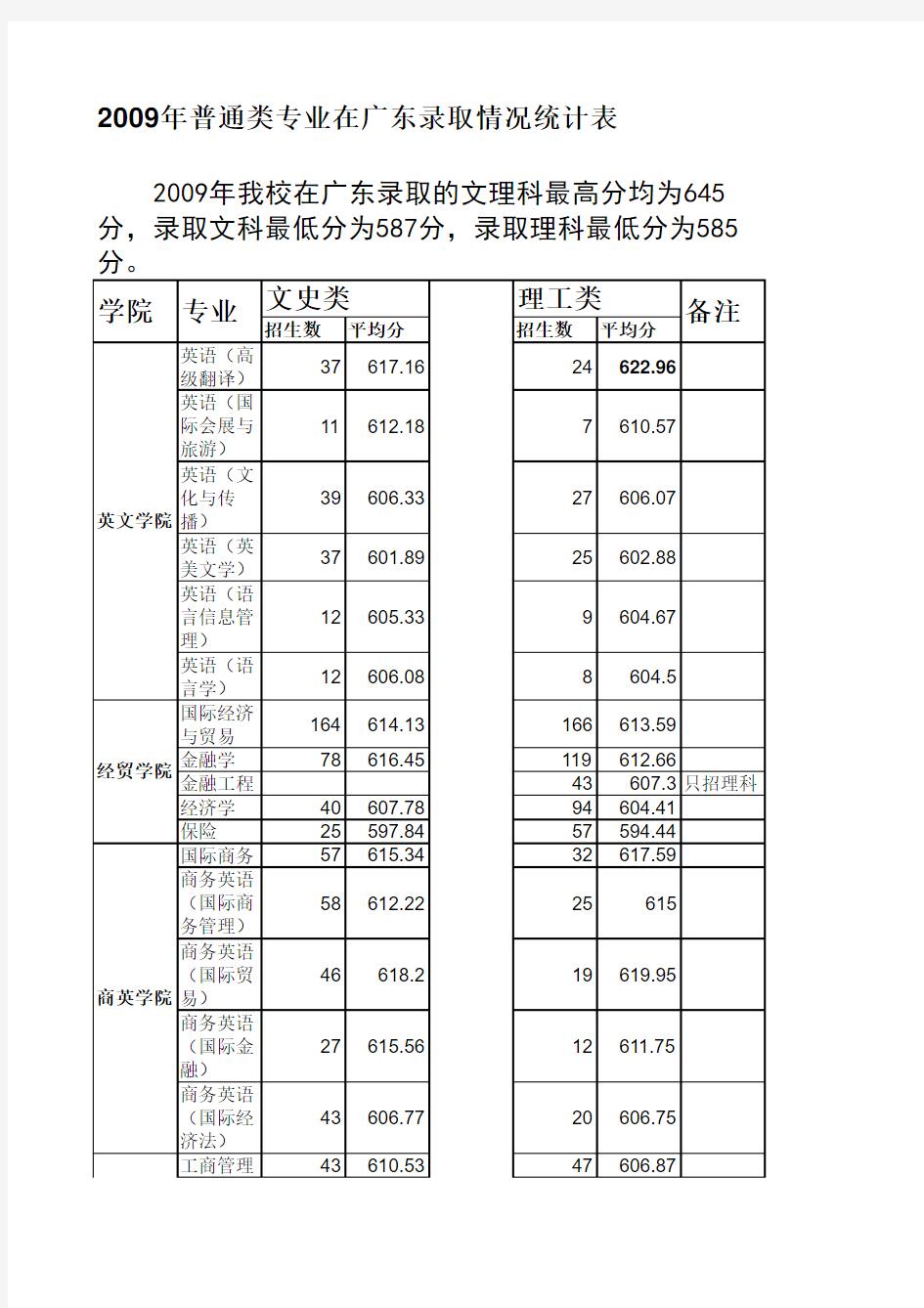 广东外语外贸大学09-10各专业录取
