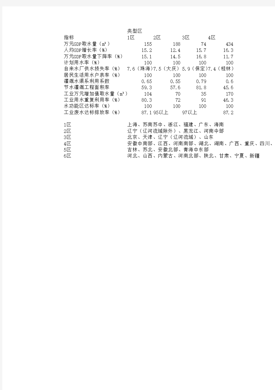 我国用水指标先进值(节水型社会建设评价指标)