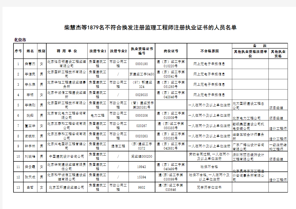 柴慧杰等1879名不符合换发注册监理工程师注册执业证书的