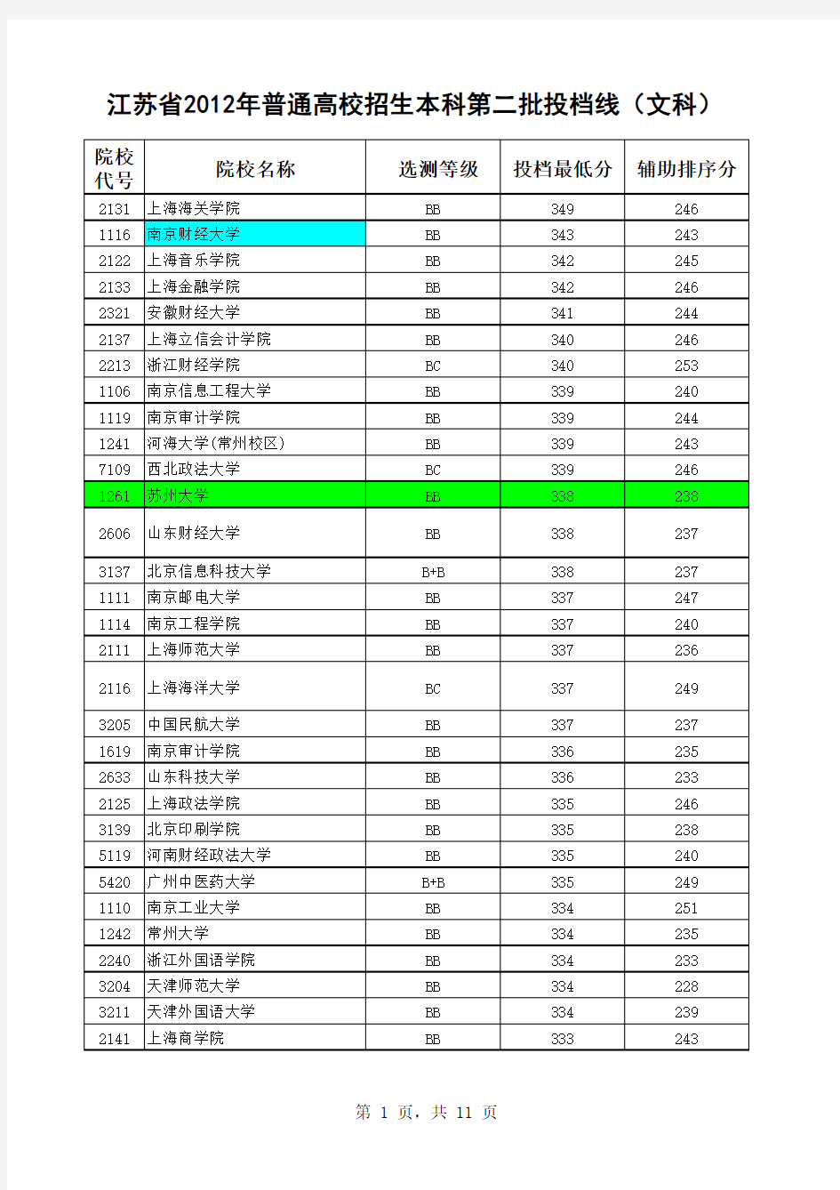 江苏省2012年普通高校招生本科第二批投档线(文科)