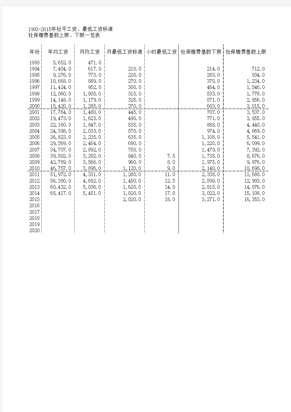 1993-2015社保缴费基数上限、下限一览表
