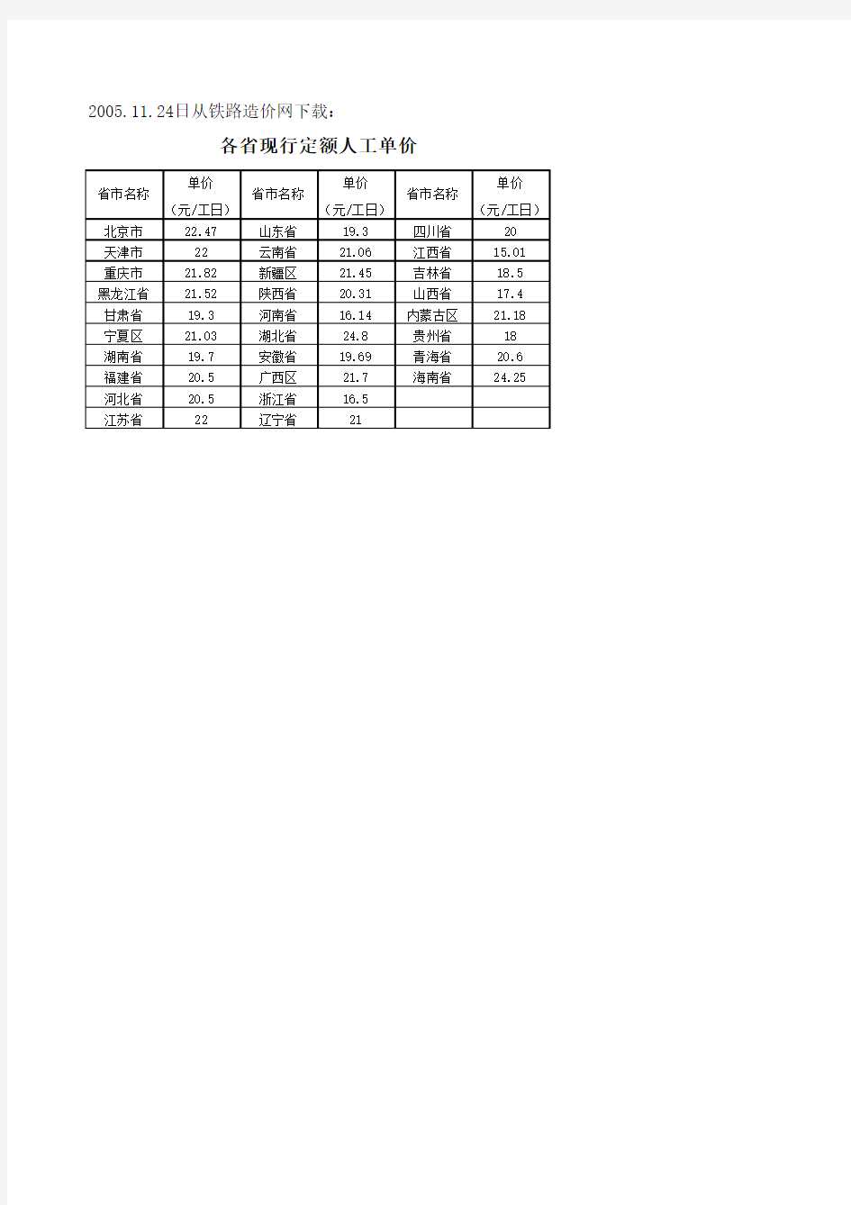 各省现行定额人工单价