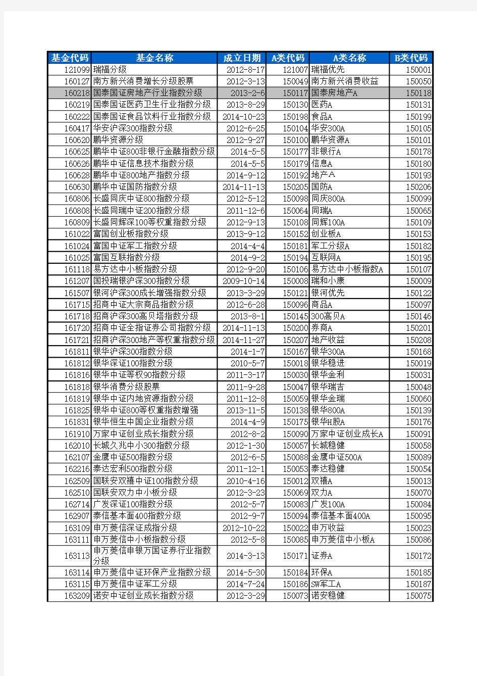 分级基金一览表