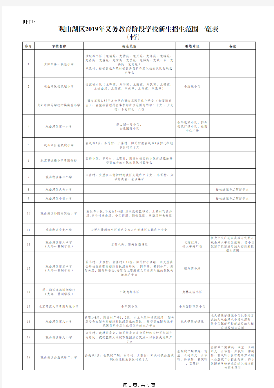 观山湖区2019年义务教育阶段学校新生招生范围一览表(小