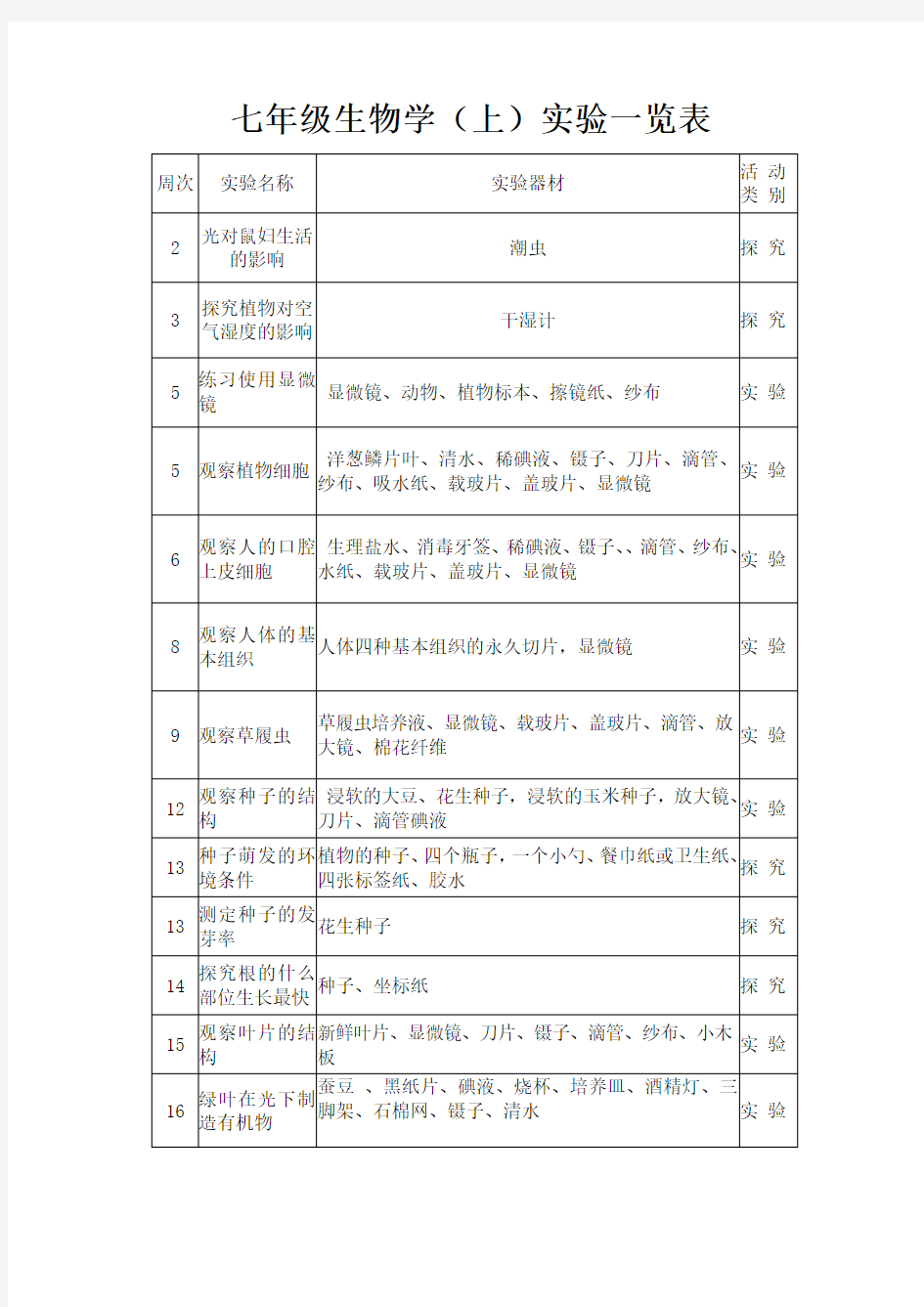 七年级上生物实验一览表