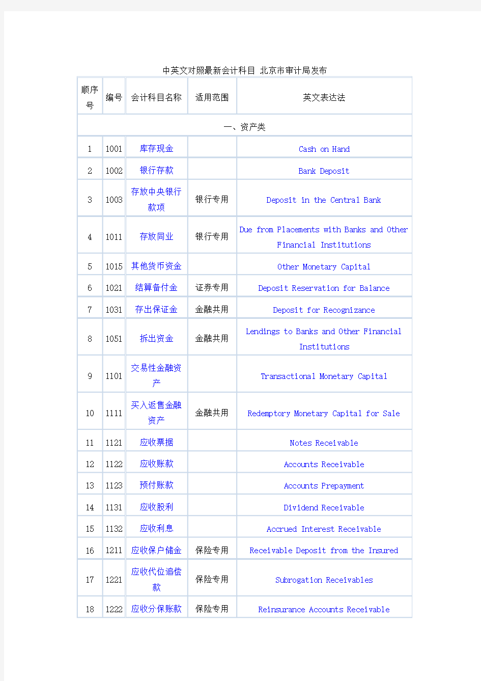 中英文对照最新会计科目北京市审计局发布