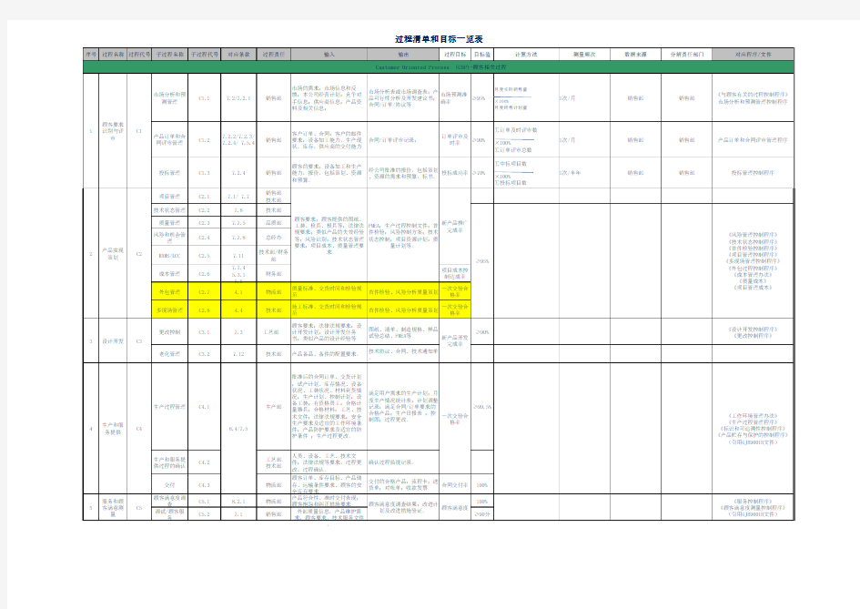 IATF16949过程清单和目标一览表