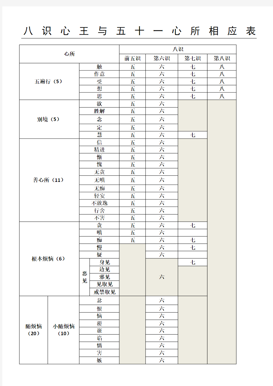 八识与心所对应关系表