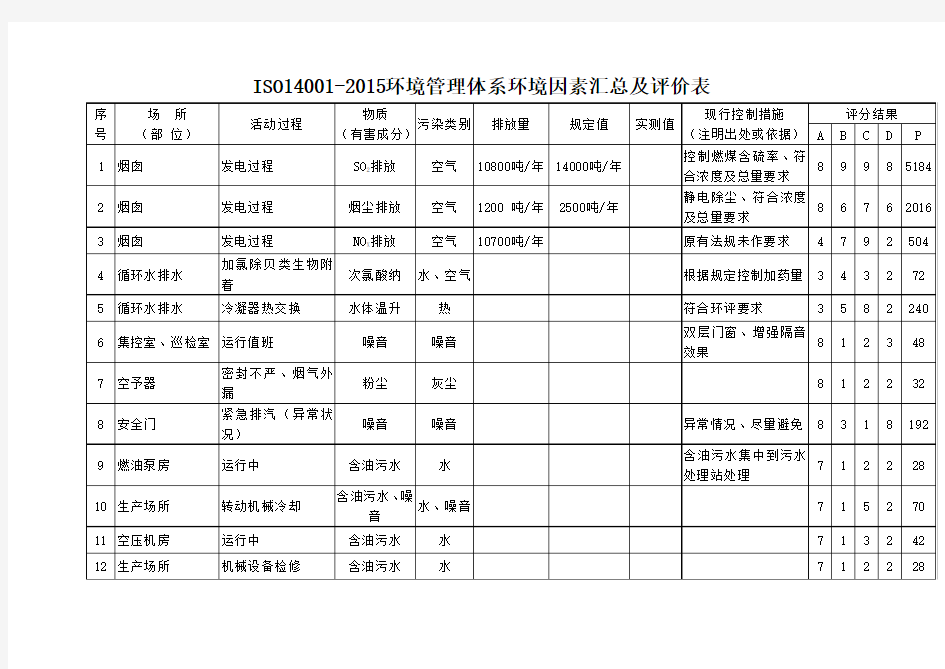 ISO14001-2015环境管理体系环境因素汇总及评价表