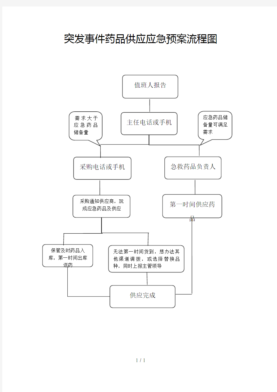 突发事件药品供应应急预案流程图