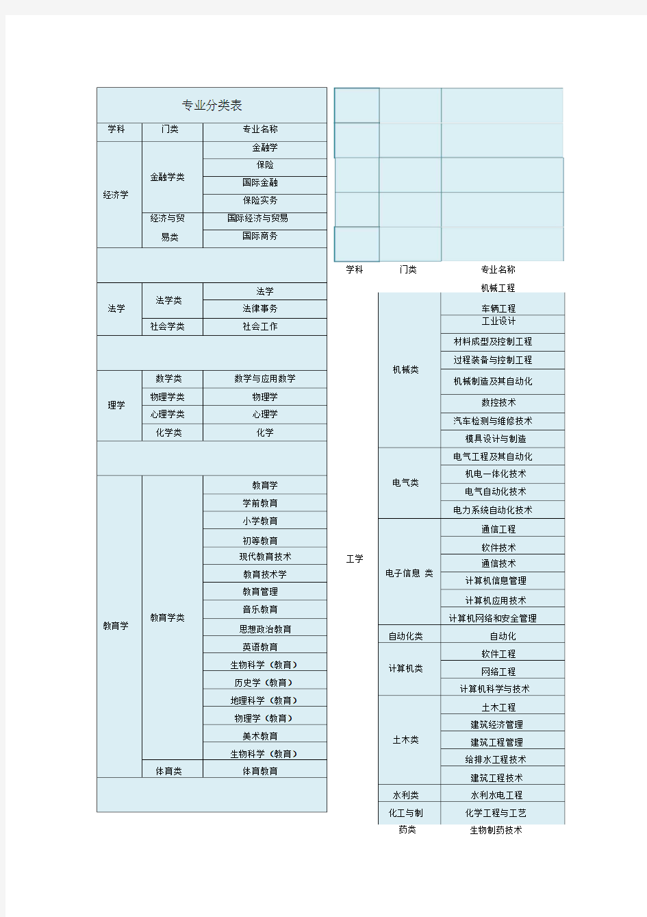 大学专业分类大全