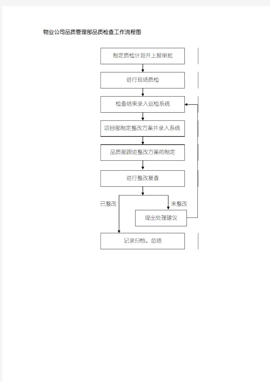 物业公司品质管理部品质检查工作流程图