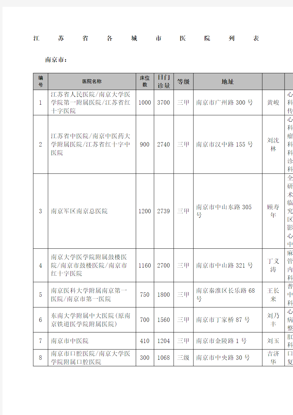 江苏各城市医院列表