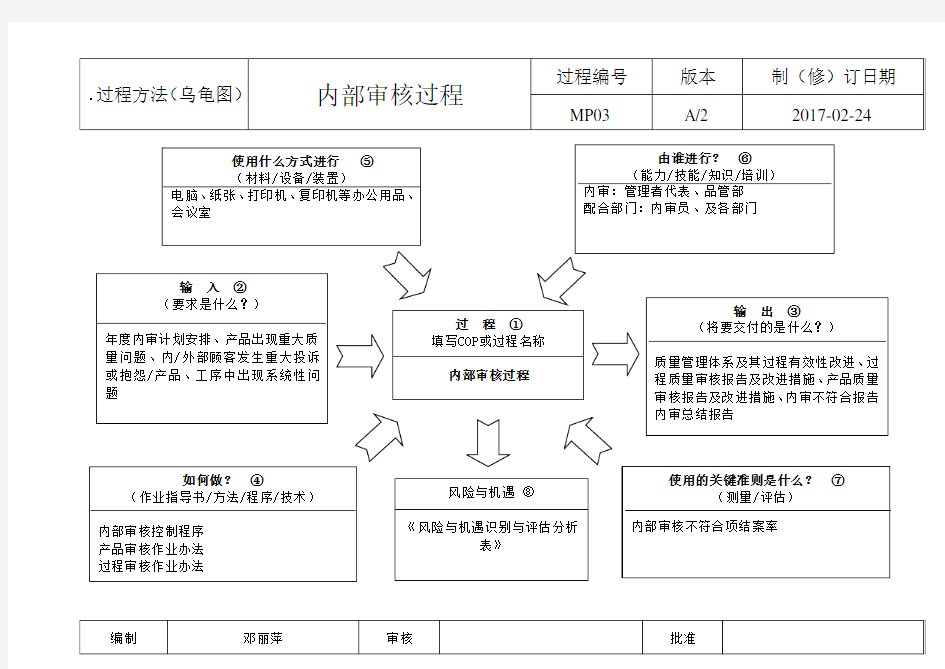 M3.内部审核过程乌龟图