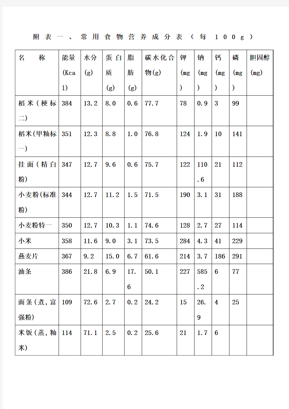 常用食物营养成分表每g