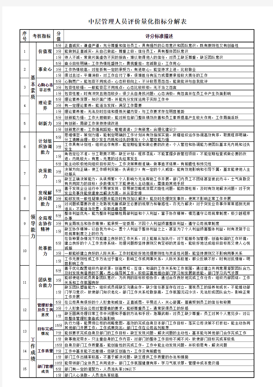 公司中层管理者考核指标