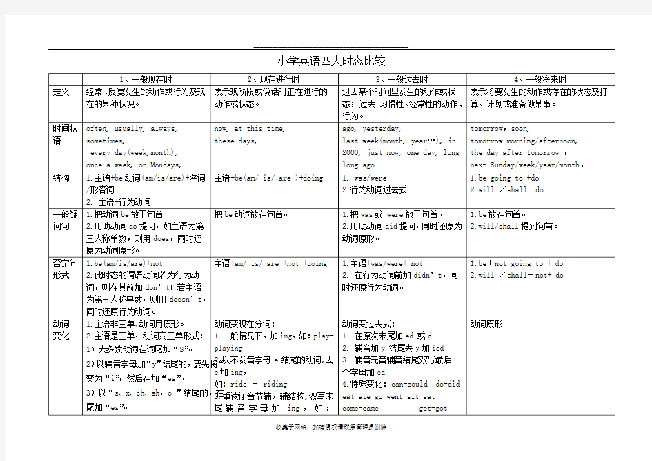 最新小学英语四大时态比较表