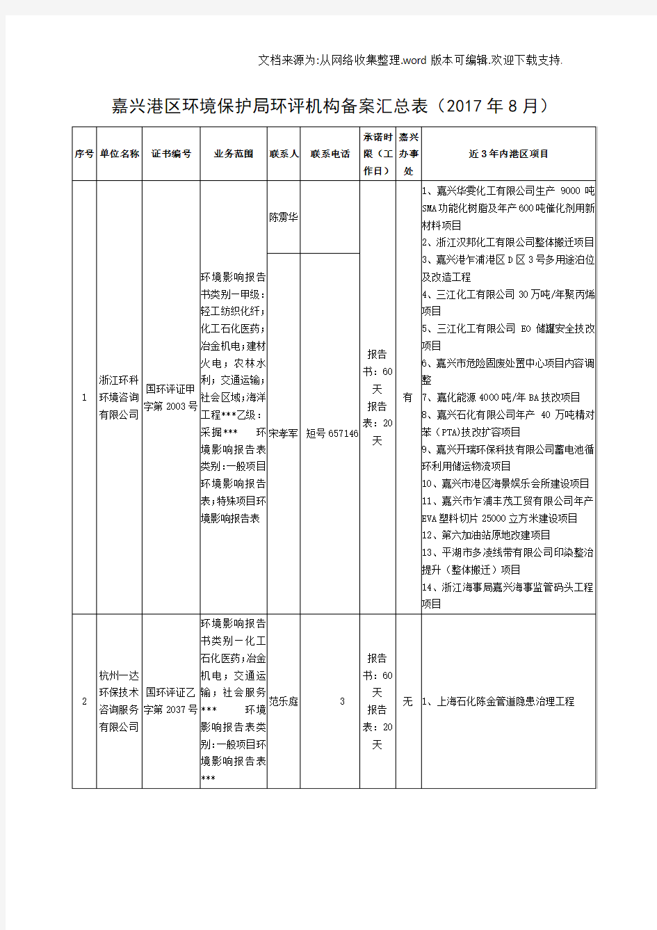 嘉兴港区环境保护局环评机构备案汇总表2017年8月