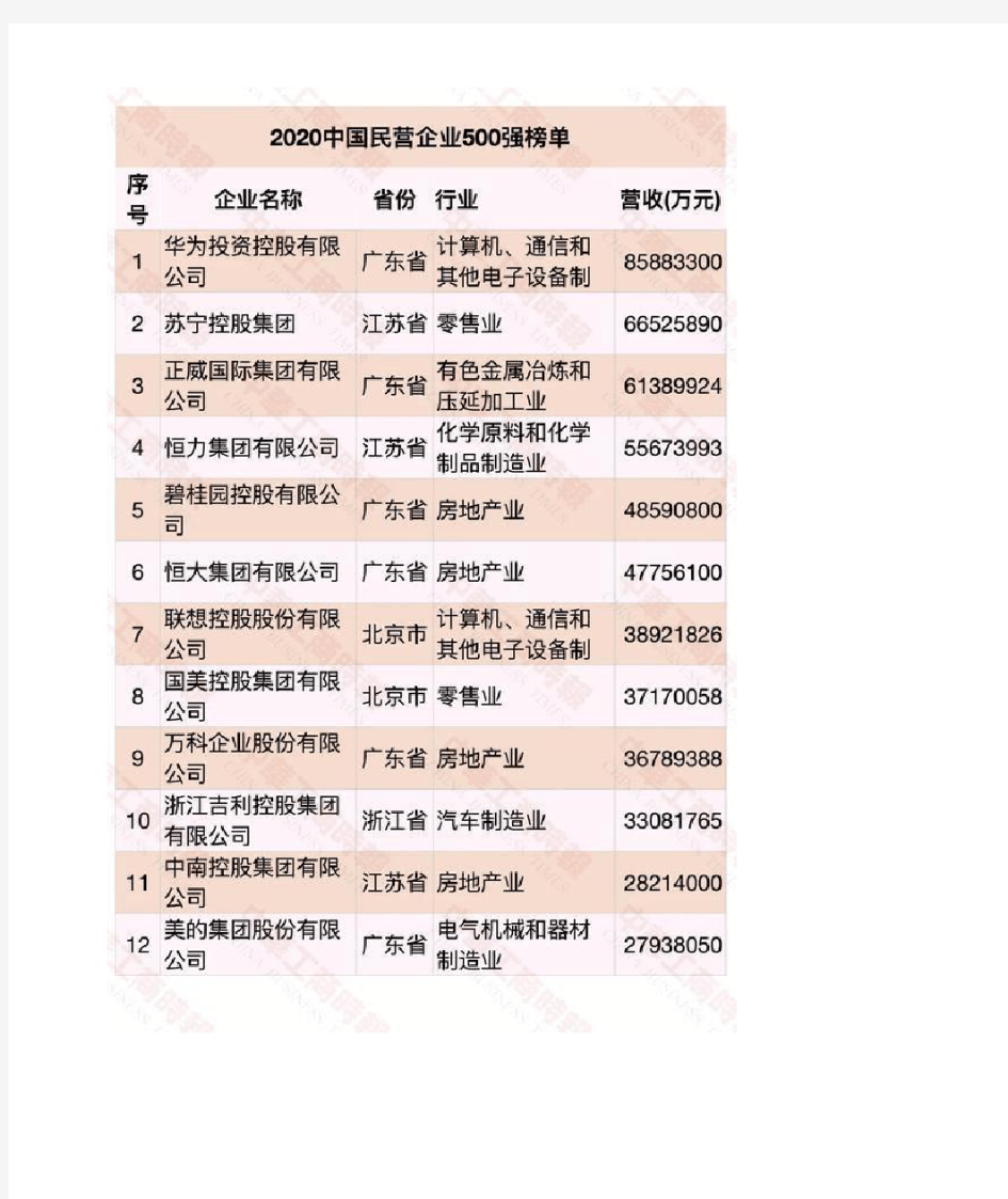 2020中国民营企业500强排行榜-完整榜单