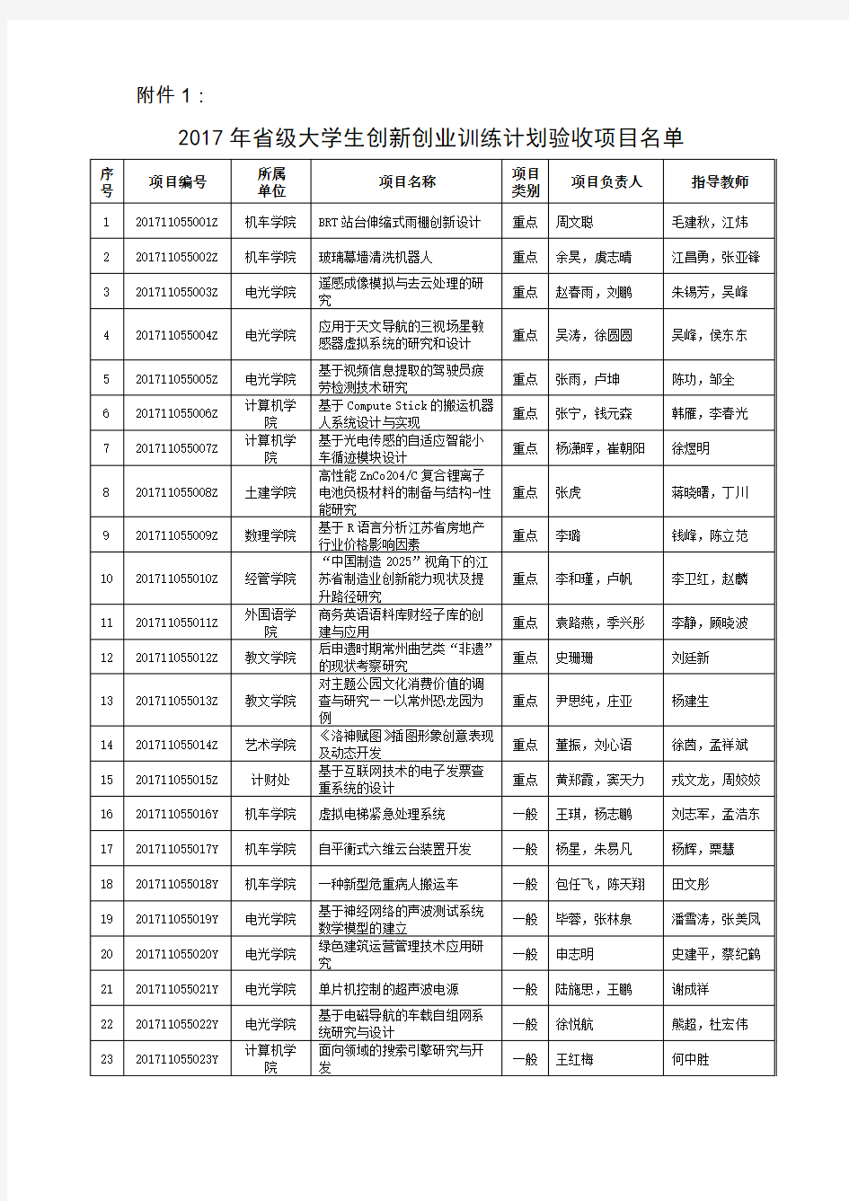 2017年级和2016年校级大学生创新创业训练-常州工学院教务处