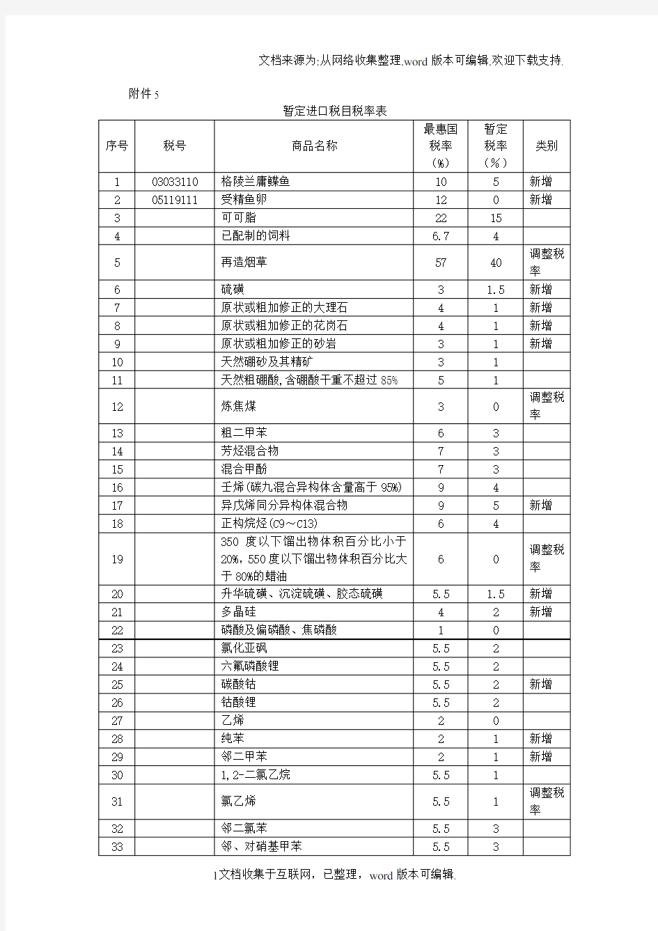 暂定进口税目税率表