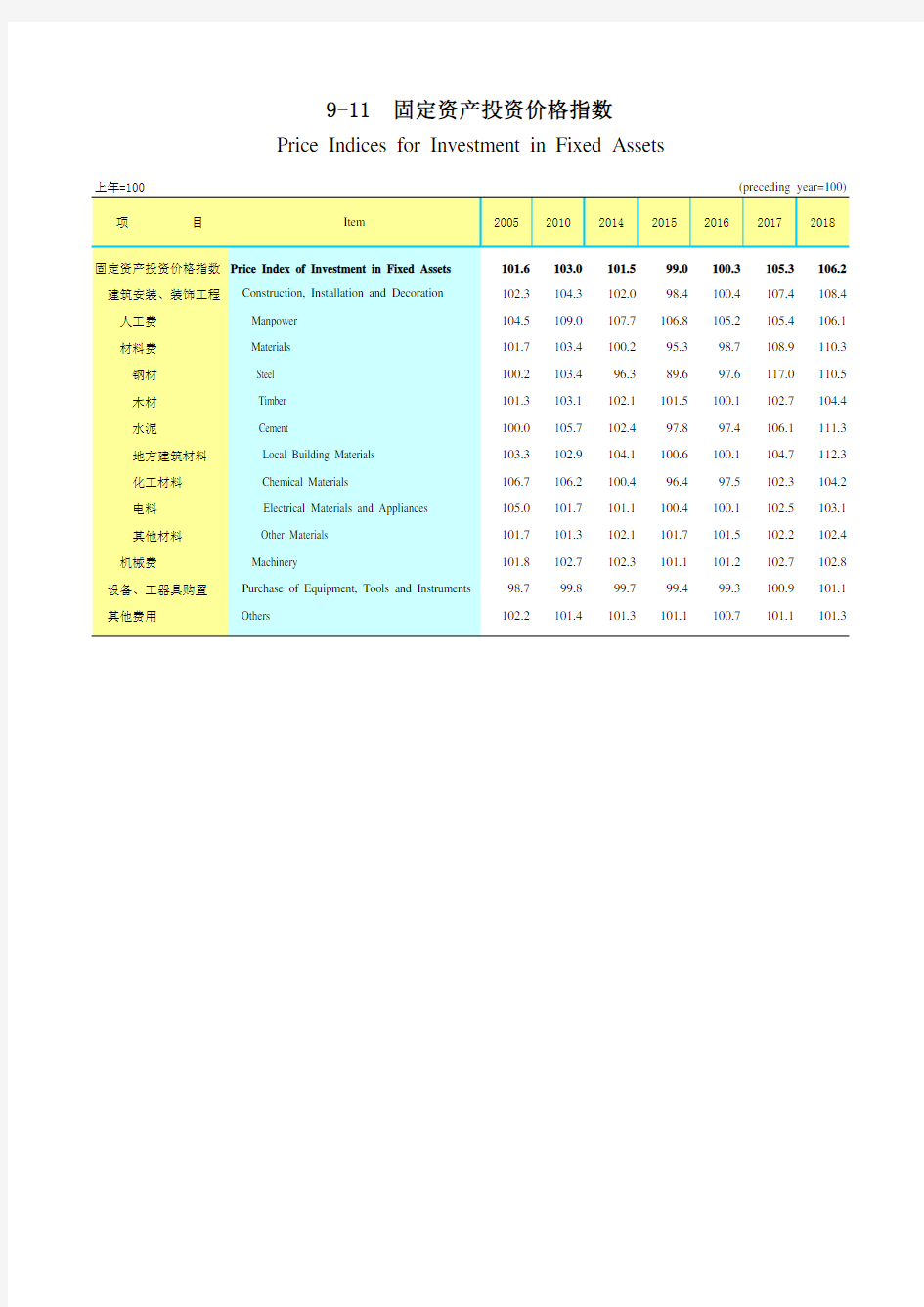 广东社会发展经济数据：9-11固定资产投资价格指数(2005-2018)