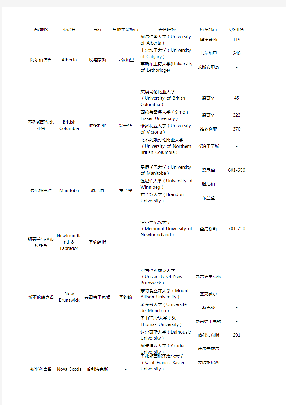 加拿大各省份公立大学及排名