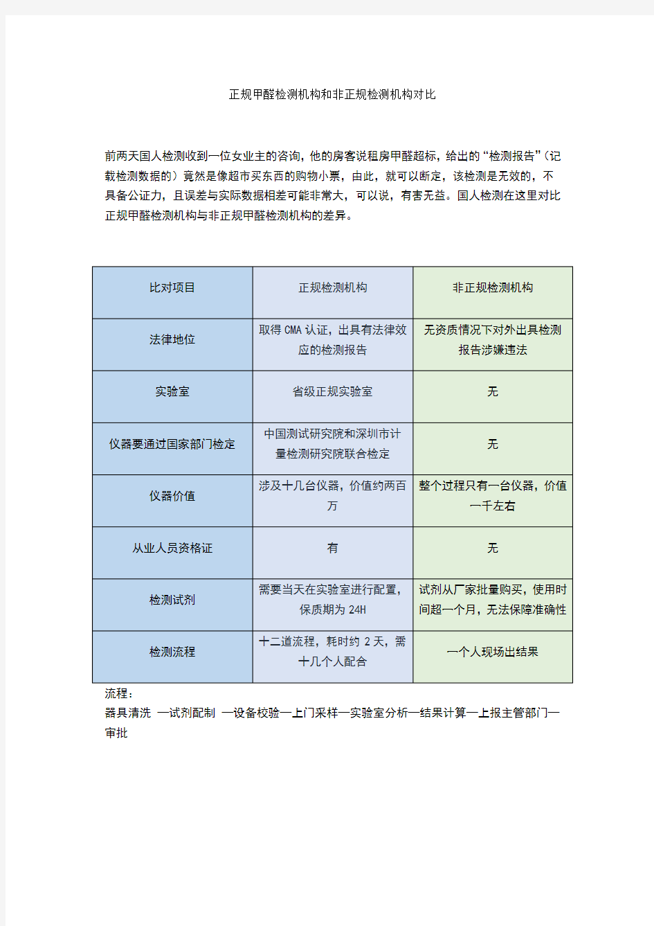 正规甲醛检测机构和非正规检测机构对比