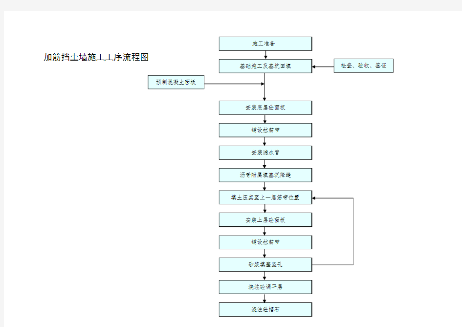 加筋挡土墙施工工序流程图