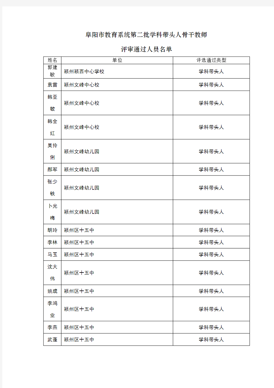 阜阳市教育系统第二批学科带头人骨干教师