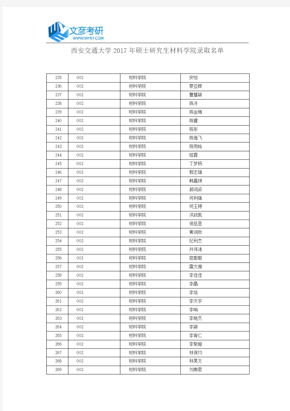 西安交通大学2017年硕士研究生材料学院录取名单