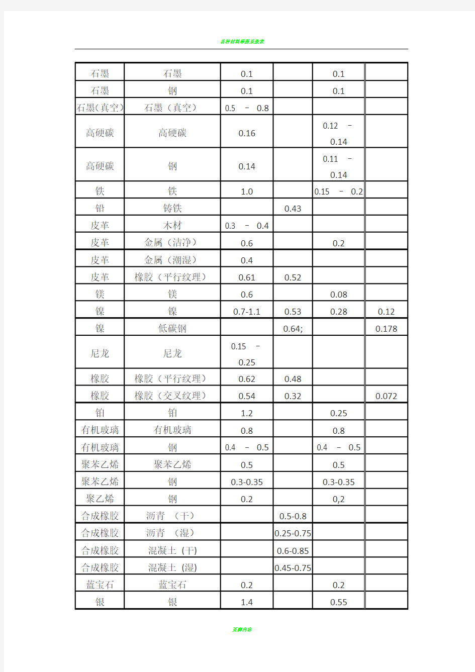 各种材料摩擦系数表