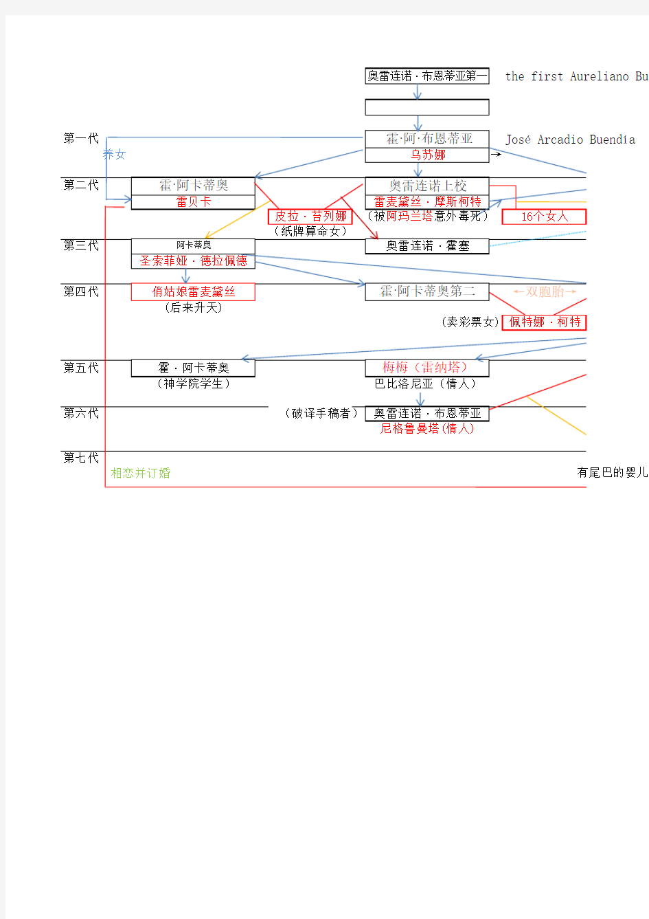 《百年孤独》人物关系图