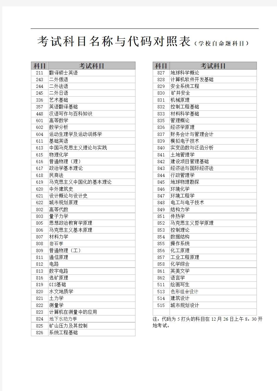 考试科目名称与代码对照表学校自命题科目