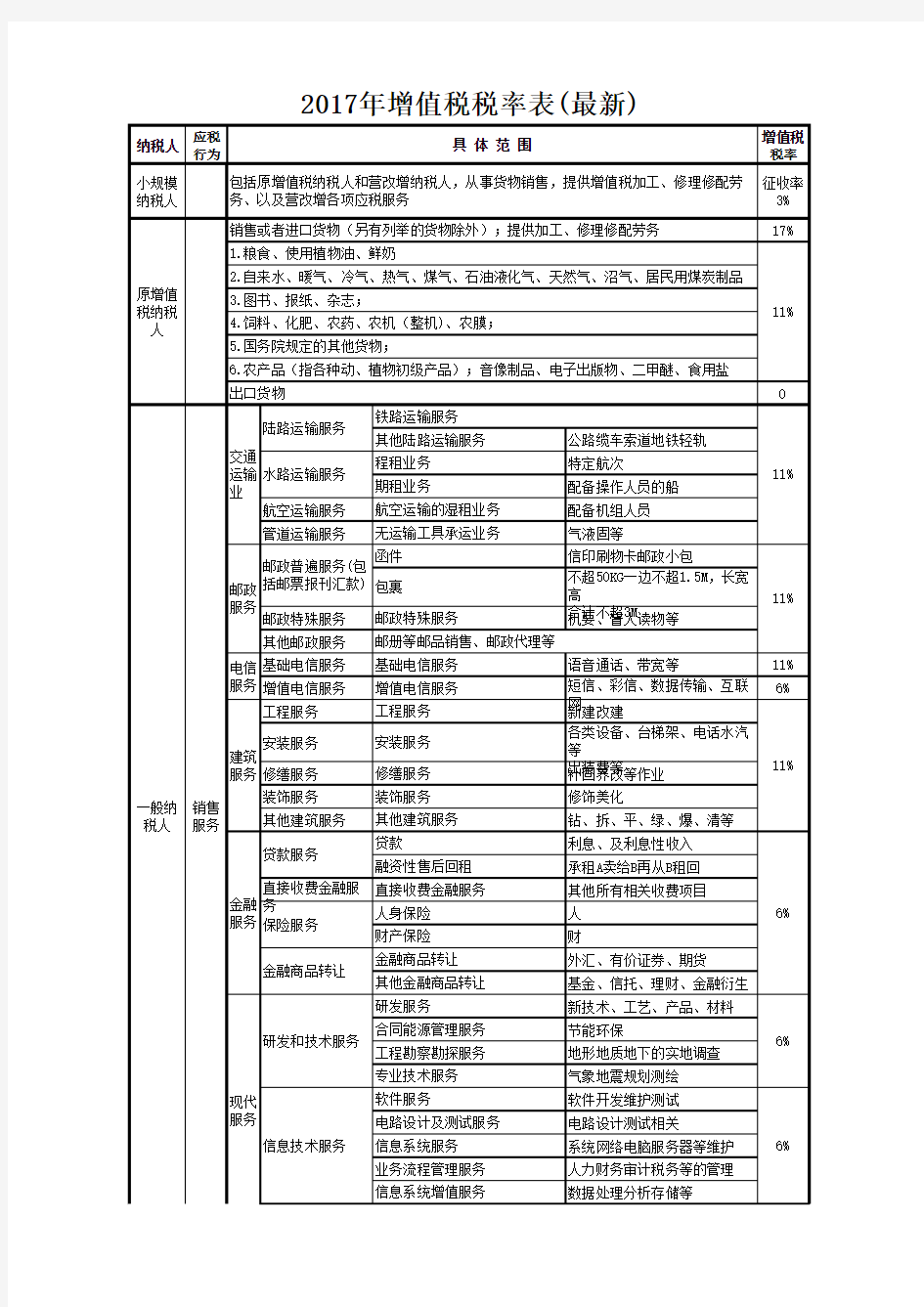 2017年增值税税率表(最新)