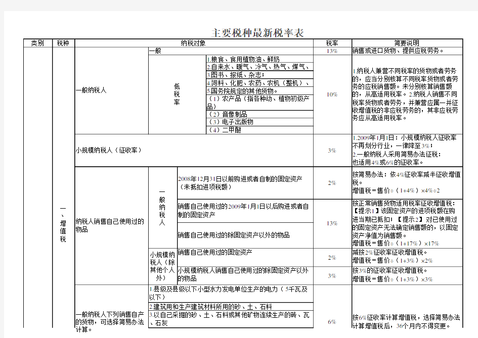 主要税种最新税率表