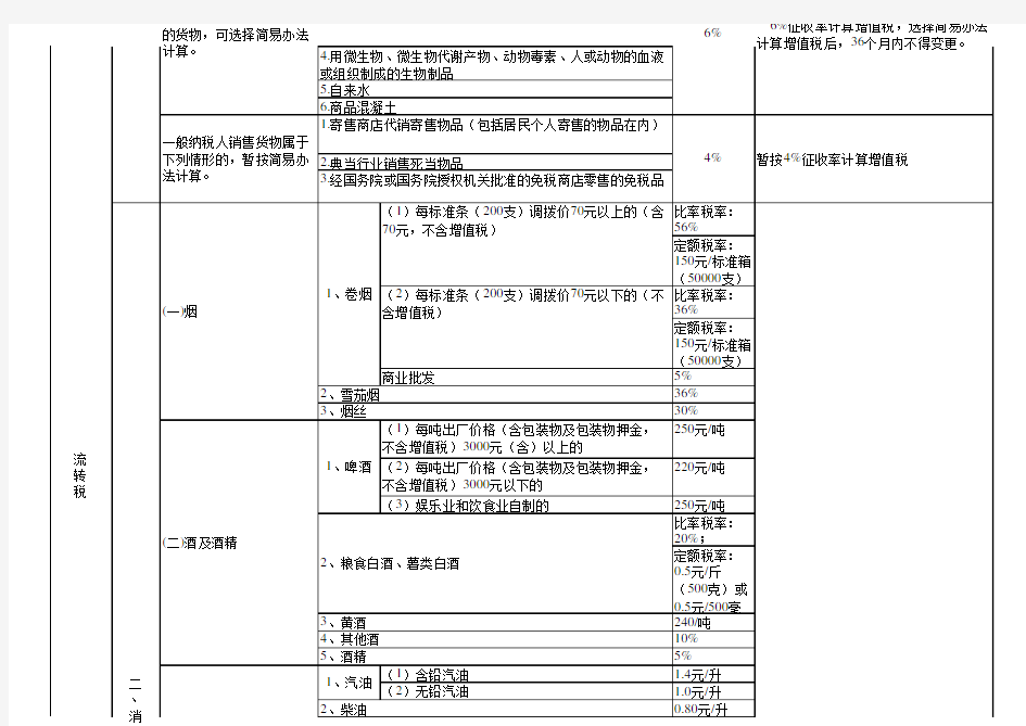 主要税种最新税率表